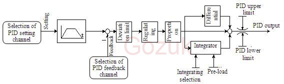 VFD close loop tension control