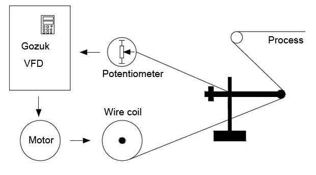 VFD in wire and cable industry